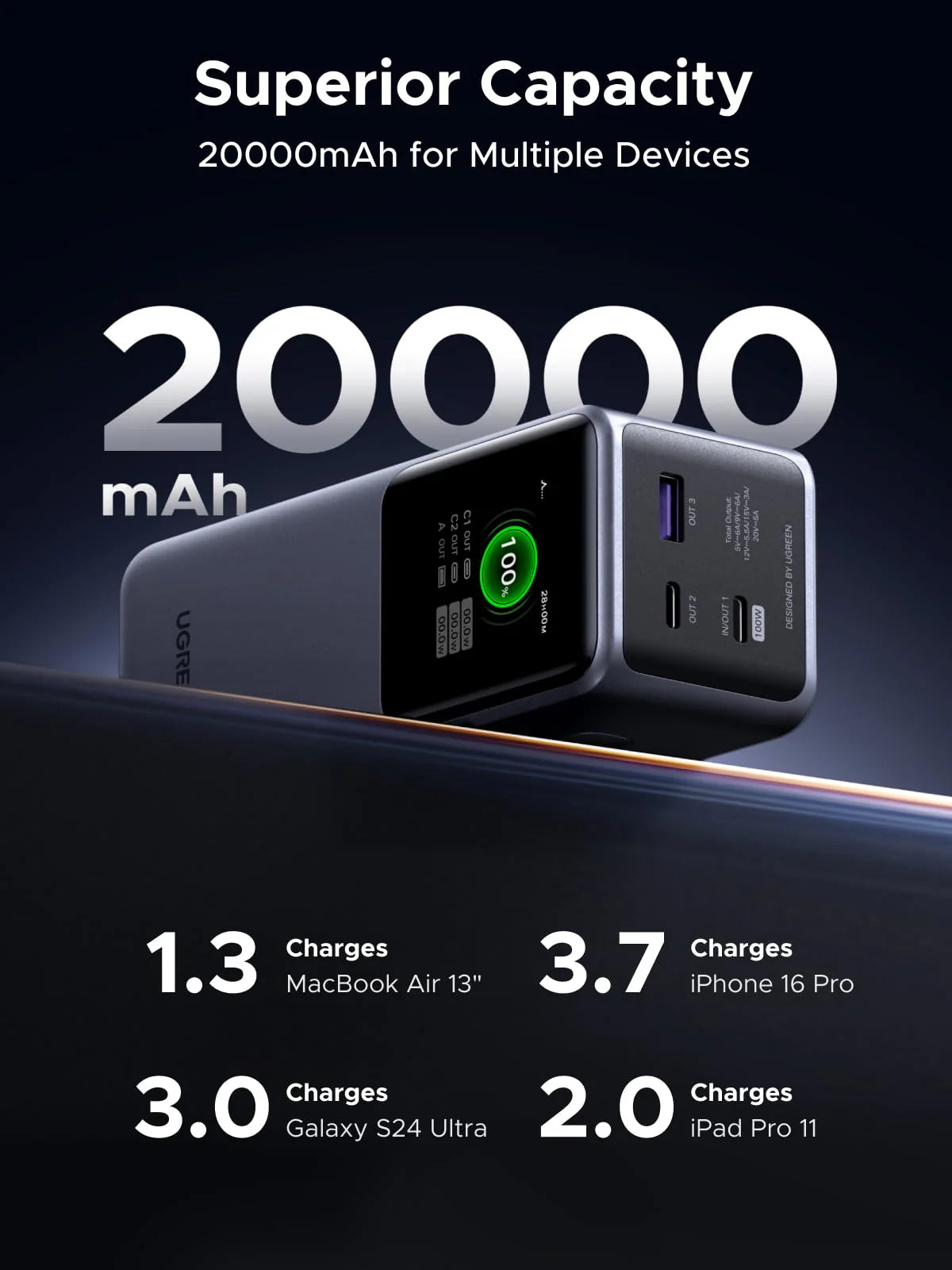 UGREEN Nexode Pro Power Bank 20000mAh 130W