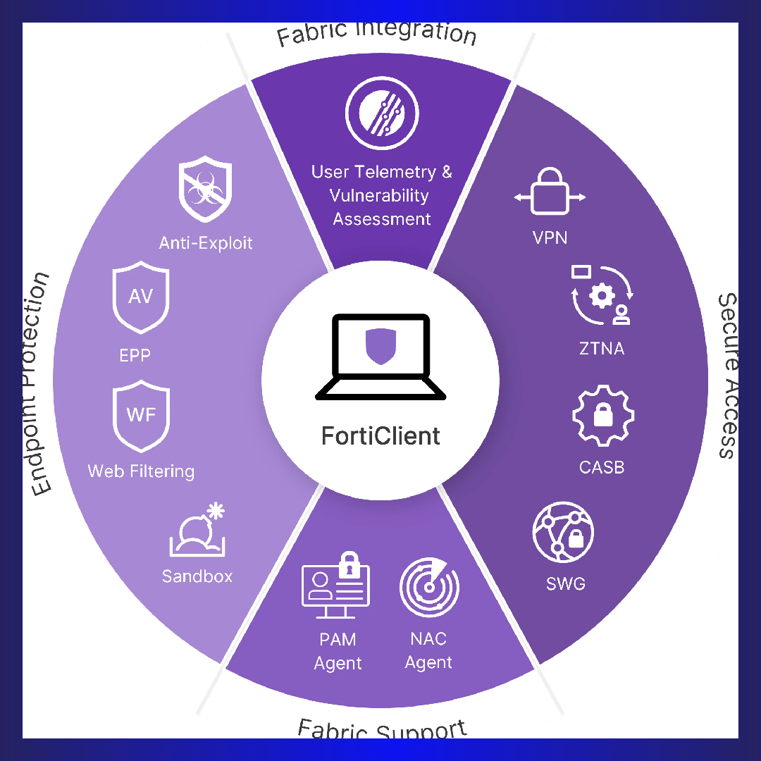 FortiClient : The Fortinet Unified Agent | GigaHertz