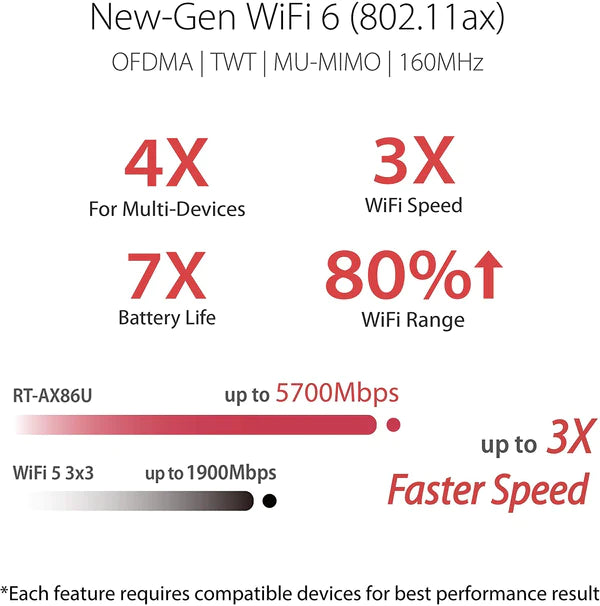 Asus AX5700 Dual Band WIFI 6 Gaming Router (RT-AX86U)
